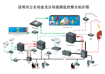 盤龍分局視頻監(jiān)控整合拓?fù)鋱D 盤龍分局視頻監(jiān)控整合拓?fù)鋱D